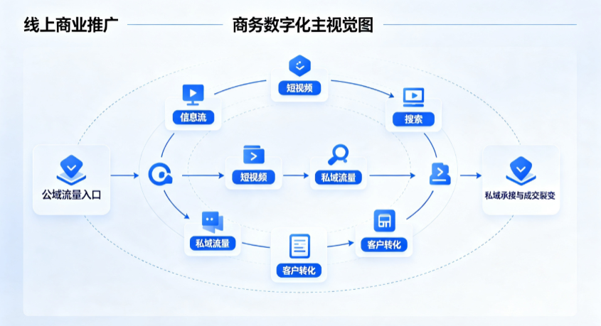 白山线上商业推广怎么做？全域流量闭环搭建与低成本转化实战指南